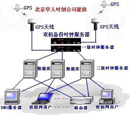 网络时钟服务器,gps校时系统-产品详情