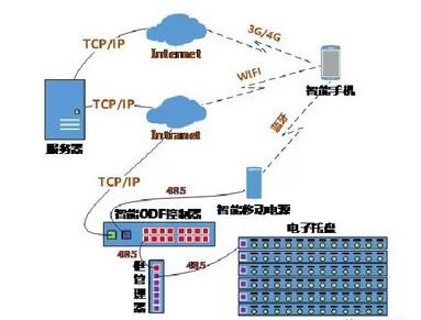 日前,南京普天继推出基于二维码标签的光纤网络智能管理系统后,又开发