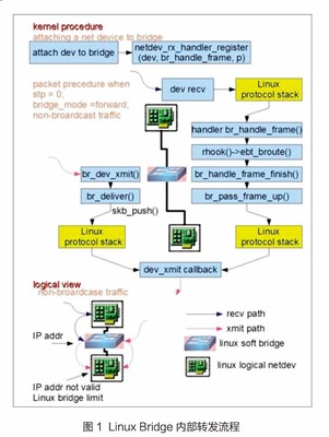 高校数据中心KVM云平台的虚拟网络设计